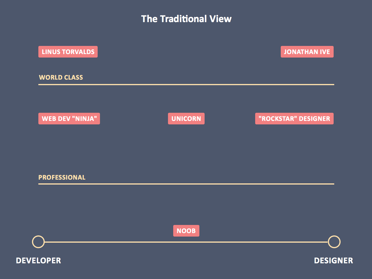 The Traditional View